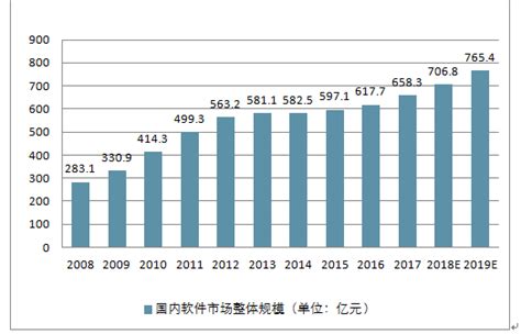 2021年中国软件和信息技术化服务市场现状及未来发展趋势前景预测分析（图）-中商情报网