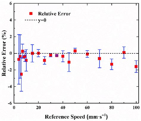 Relative Error 的图像结果