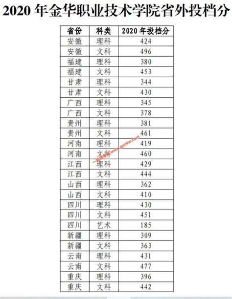 2023年金华市中考各高中录取分数线(数据整理)