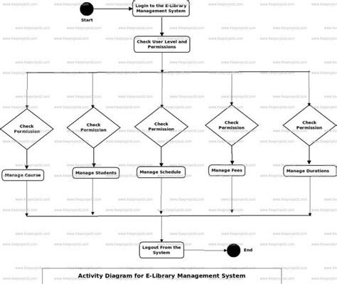 Image result for Librarian Management System Activity Flow Chart