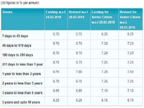 SBI Raises Interest Rates on Fixed Deposits - Goodreturns