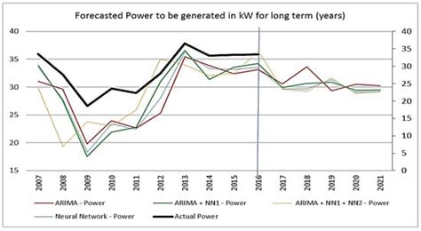 Different Models for Forecasting Wind Power Generation: Case Study
