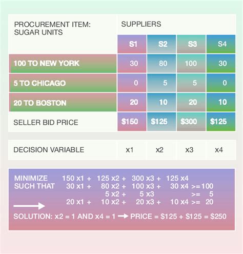 Image result for Combinatorial Clock Auction Simple Example