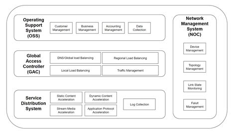 Image result for CDN Cache Server