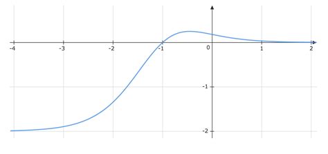 Image result for Integral Zero Theorem with a Graph