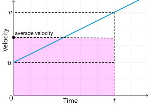 Constant Acceleration Equations 的图像结果