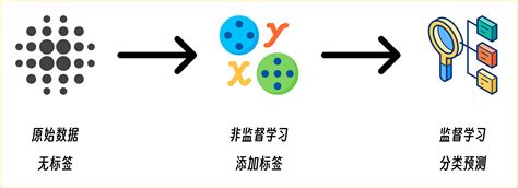 Machine Learning 流程图 的图像结果