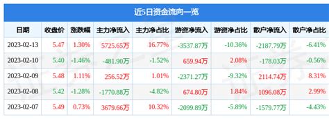 股票行情快报：驰宏锌锗（600497）2月13日主力资金净买入5725.65万元_成交额_流向_数据