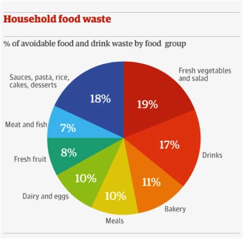 Food Waste Graph 的图像结果