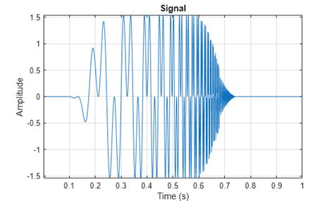 Image result for Plot Phase in MATLAB for Wavelet Transform