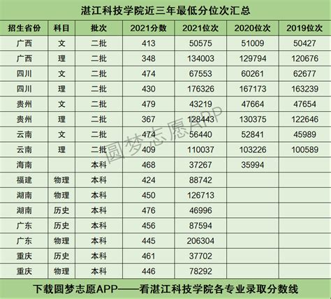 湛江科技学院2023年各省普高录取分数线|2020年录取最低排位|中专网