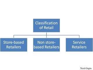 Retail Types 的图像结果