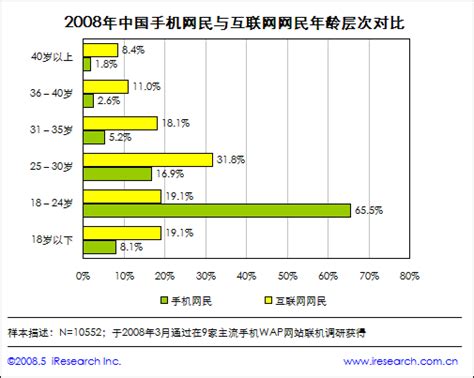 07年中国手机网民规模达9200万_培训_3SEE网