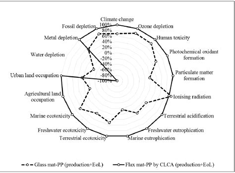Assessing the Environmental Impact of Flax Fibre Reinforced Polymer ...