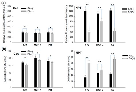 Reactive Oxygen Species and Folate Receptor-Targeted ...