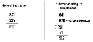 Image result for 9 Complement
