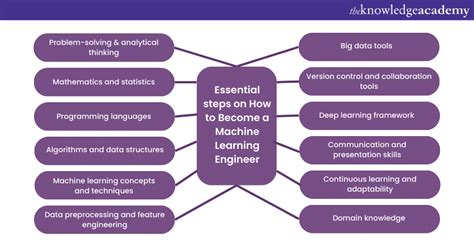 Image result for How to Become Pro in Machine Learning