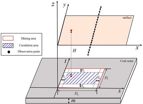 Research on Mining Subsidence Prediction Parameter Inversion Based on ...