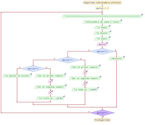 Image result for Algoritmos Cortas Con Repitir En PSeInt