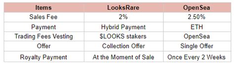 Will LooksRare Overtake OpenSea? — Teletype
