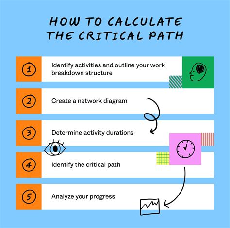 Image result for Critical Path Method Explained