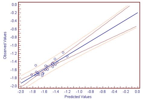 Image result for Extrapolation Scatter Graph