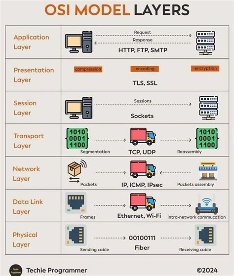 OSI Model Layers 的图像结果