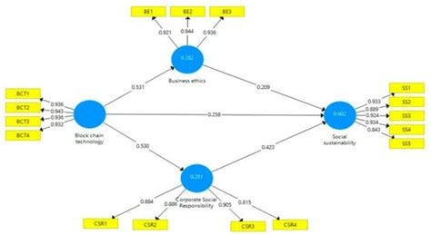 Investigating the Impact of Blockchain Technology on Social ...
