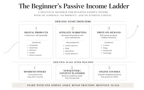 Best Passive Income Ideas for Beginners with No Experience