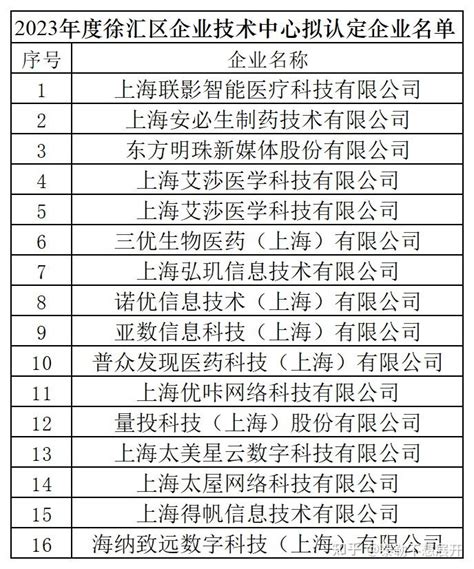 【公示】2023年度徐汇区认定企业技术中心公示 - 知乎