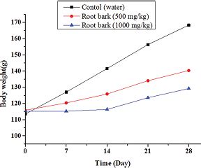 Comparative study of the toxicity of hydroethanolic extracts of the ...