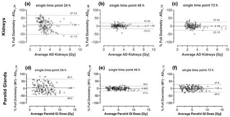 Streamlined Schemes for Dosimetry of 177Lu-Labeled PSMA Targeting ...