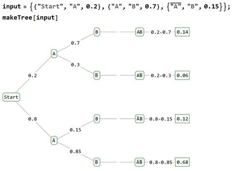 Image result for How to Draw a Probability Tree