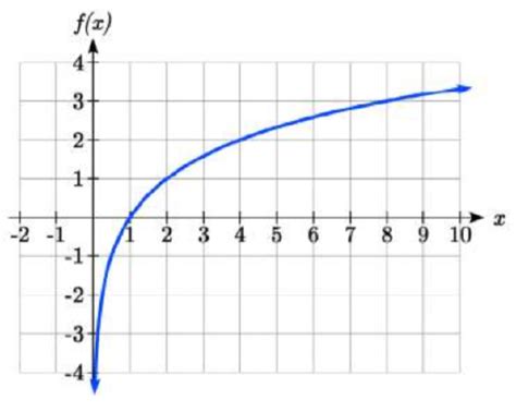 Image result for Graphs of Logarithmic Functions Class 10