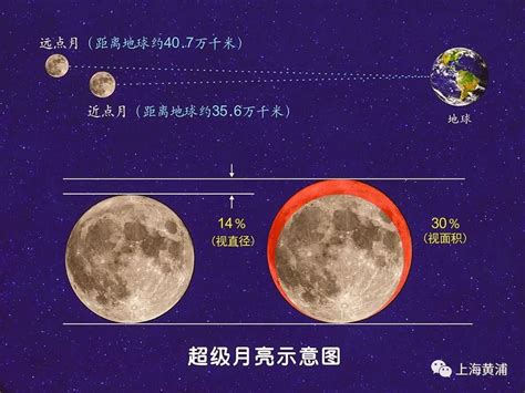 2020年3月10号超级月亮几点几分开始出现?- 北京本地宝