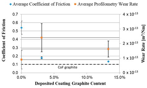 Deposition of Self-Lubricating Coatings via Supersonic Laser Deposition ...