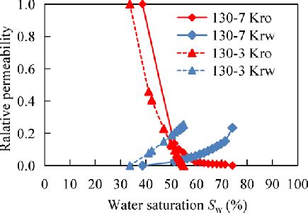 Image result for Relative Permeability Eclipse