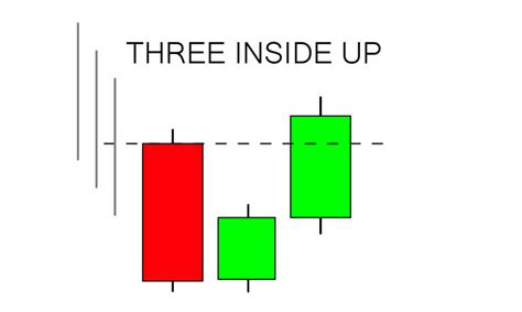 Image result for Three Inside Up Pattern Scanner