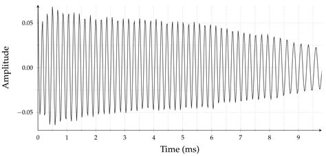 A Novel Nonlinearity Correction Algorithm for FMCW Radar Systems for ...