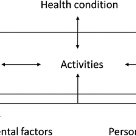 Image result for International Classification of Functioning Disability and Health
