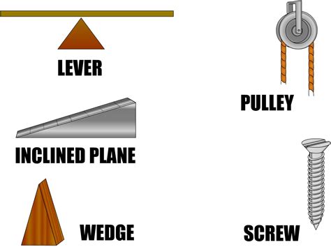 Types of Simple Machines 的图像结果