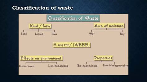 Image result for Solid Waste Composition
