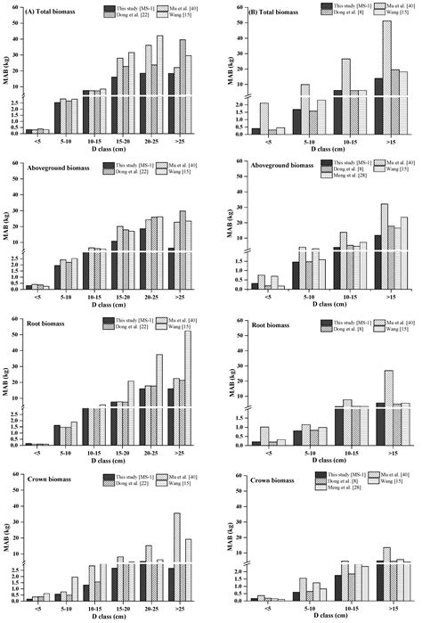 Additive Biomass Equations Based on Different Dendrometric Variables ...