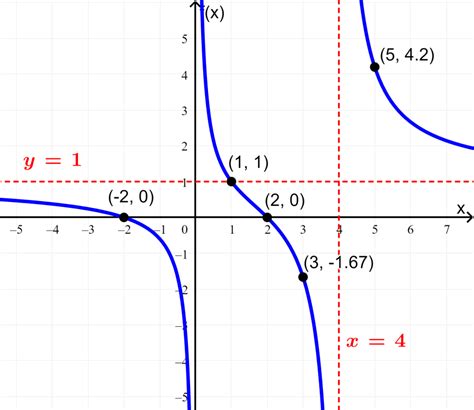 Image result for 3 Examples of Rational Graph Function