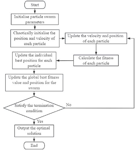 Image result for Particle Swarm Algorithm