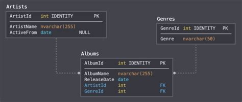 Image result for SQL Relationships Explained