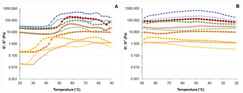 Development of Saturated Fat Replacers: Conventional and Nano-Emulsions ...