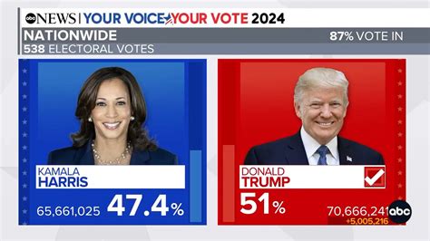 2024 U.S. election results: Donald Trump wins 2nd term in historic ...