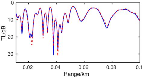 A Finite Element Model for Underwater Sound Propagation in 2-D Environment