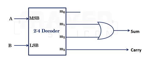 Image result for Full Adder Using Decoder